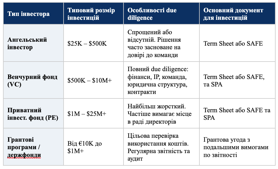 Типи інвесторів: юридичні відмінності та наслідки